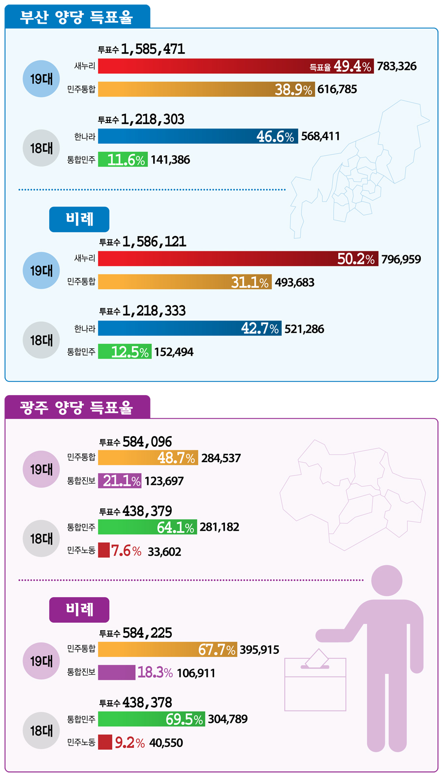 [인포그래픽] 19대 총선 광주와 부산의 '변화'