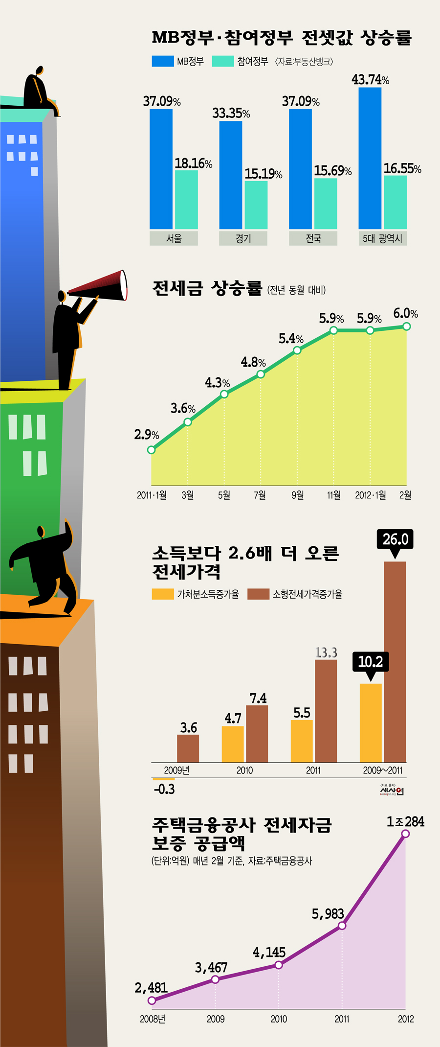 [인포그래픽] 전세값 상승, MB정부 vs 노무현정부
