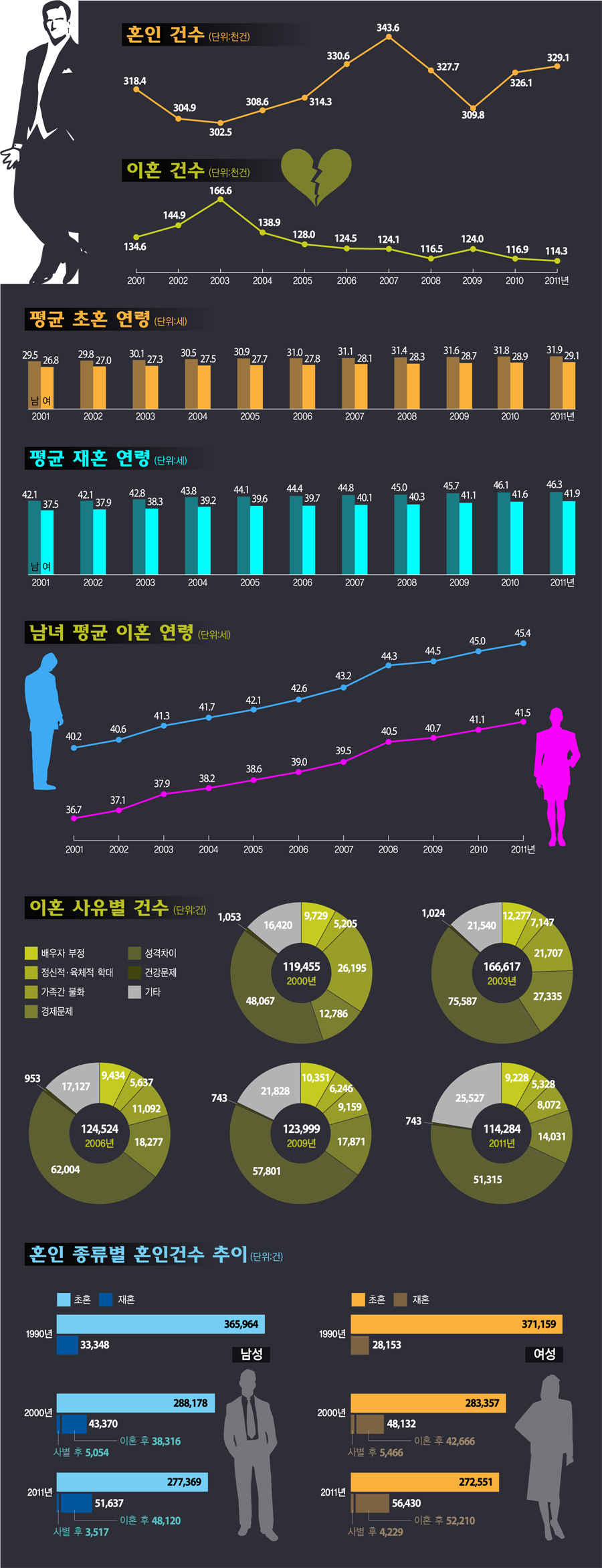 [인포그래픽] 혼인, 이혼 그리고 재혼