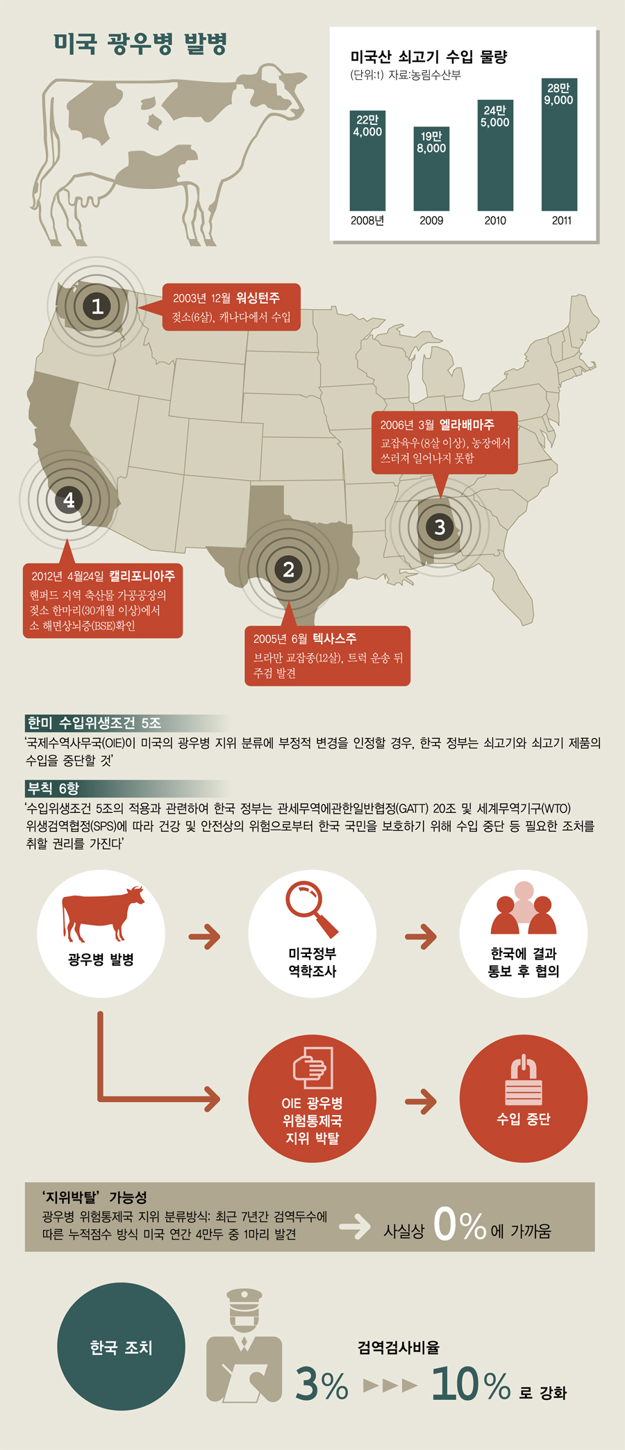 [인포그래픽] 미국 광우병 발병 '불편한 진실'