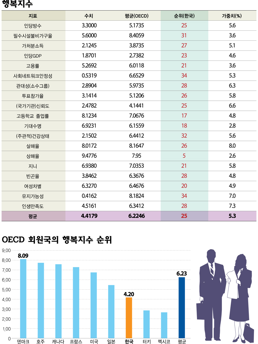 [인포그래픽] 한국 행복지수 최하위권