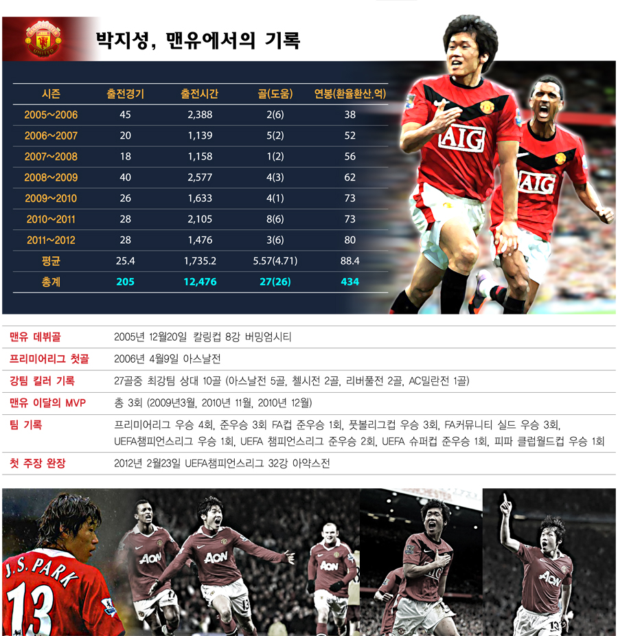 [인포그래픽] 박지성 맨유 기록