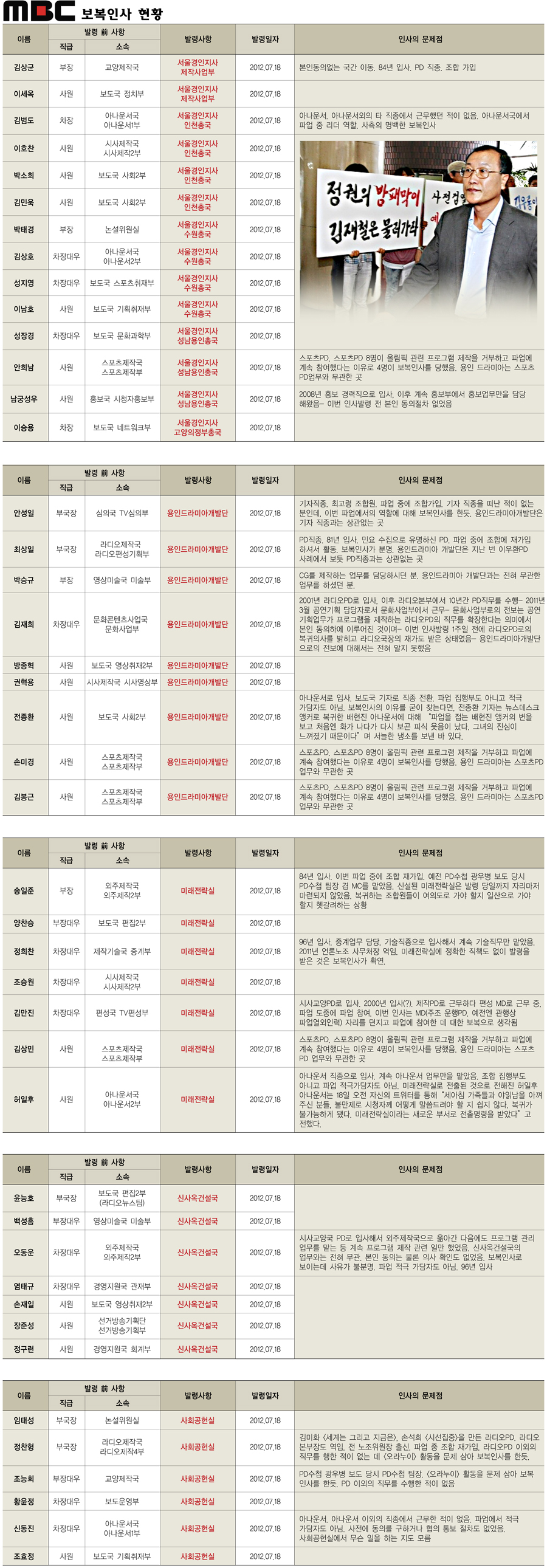 [인포그래픽] MBC 사측 '보복인사' 현황