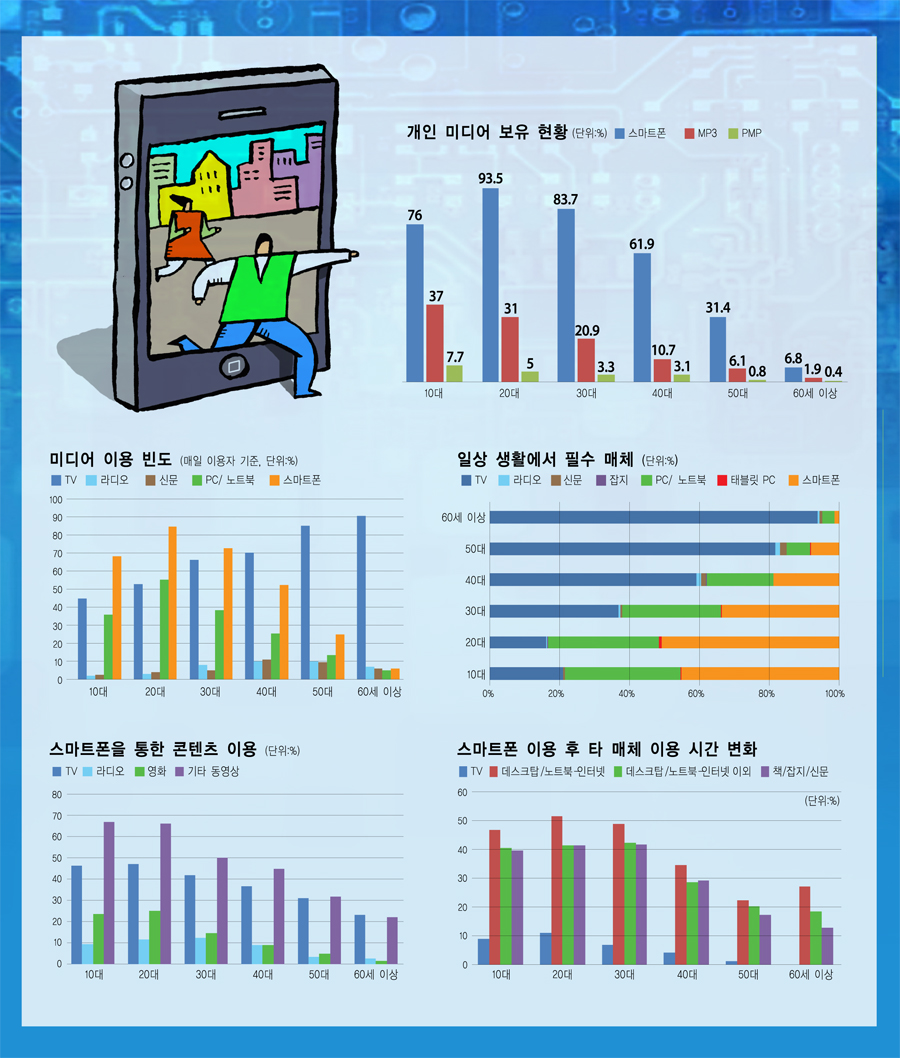 스마트기기 연령별 이용행태