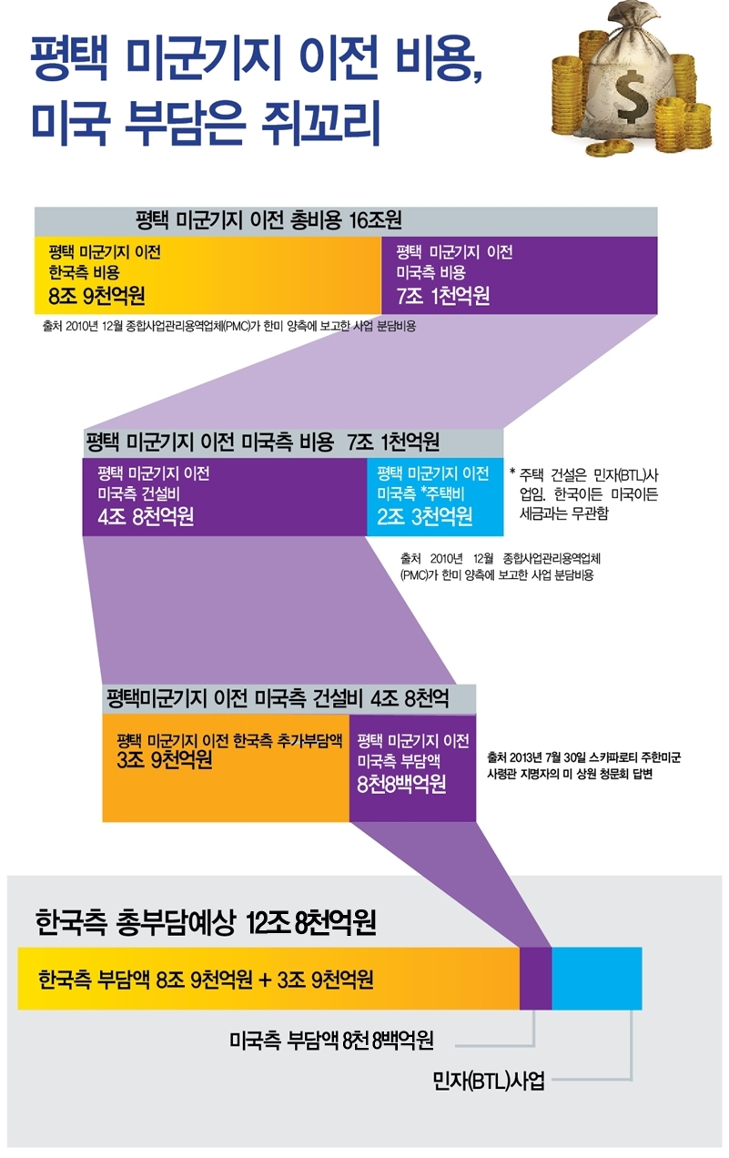 미군기지 이전비용, 미군부담은 쥐꼬리