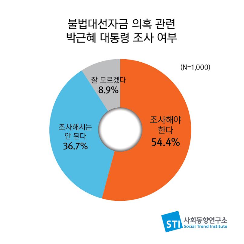 불법대선자금 의혹 관련 박근혜 대통령 조사 여부