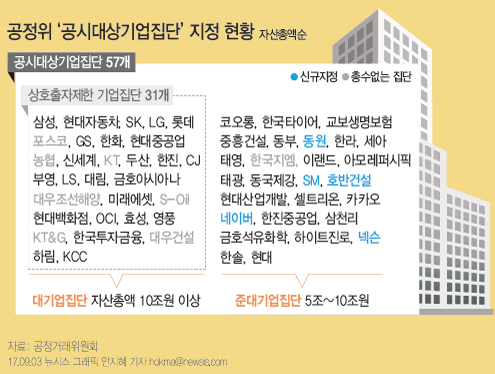 대기업 집단 자료사진