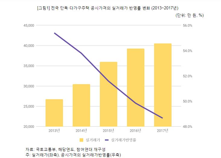 실거래가 반영률
