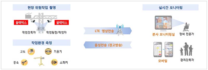 현대엔지니어링, ICT 기반 안전관리시스템 보니...