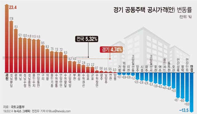 2019년 공동주택 공시가겨