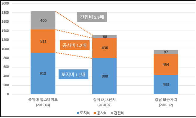 북위례 힐스테이트와 강남 보금자리, 장지지구 분양가 구성 변화 비교