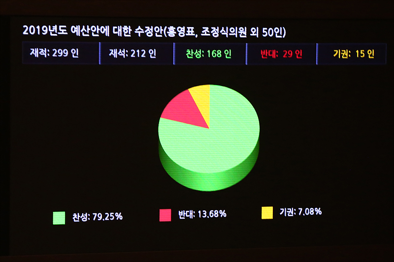 8일 새벽 국회 본회의장에서 2019년도 예산안(수정안)이 재석 212명 중 찬성 168명, 반대 29명, 기권15명으로 가결되고 있다.