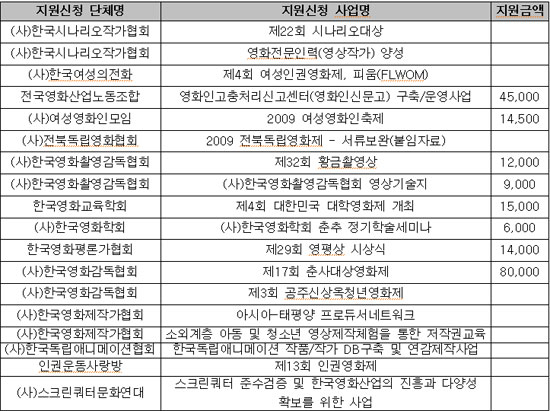 이명박정부는 이른바 '2008년 불법시위관련 단체'로 거론된 단체들에 대해 예산에서도 철저히 불이익을 줬다.'2009년 영화단체사업 지원 사업'에 신청한 단체들과 지원금액