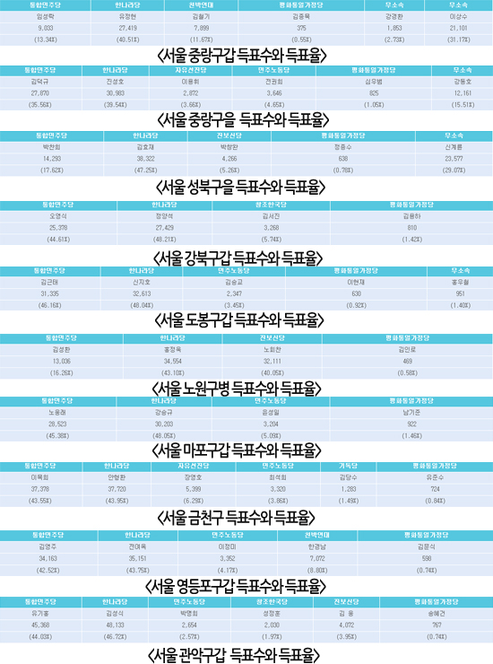 2008년 18대 총선 당시 서울 지역 당선 득표수