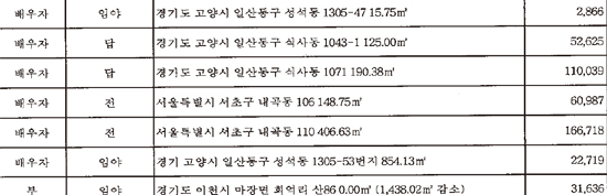 지난 4월 2일 발표된 정부공직자윤리위원회 관보