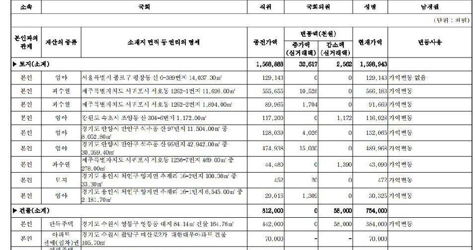 국회의원 재산변동 신고내역