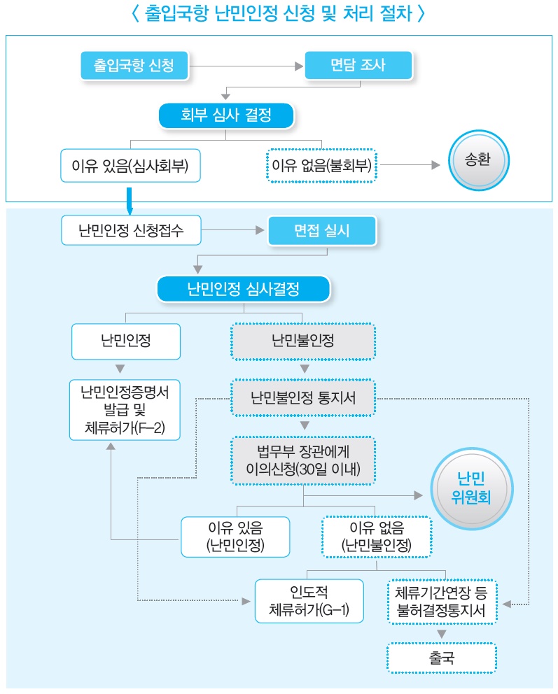 출입국항 난민인정 신청 및 처리 절차