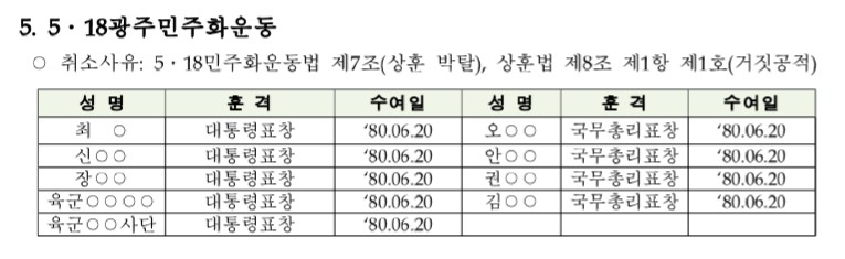 행정안전부의 2018년 7월 10일 ‘80년대 간첩조작사건 관련자 등 서훈 대대적 취소-형제복지원 인권침해 사건, 5.18민주화사건 관련자 등 53명,2단체’ 보도자료 중 5.18광주민주화운동 부분