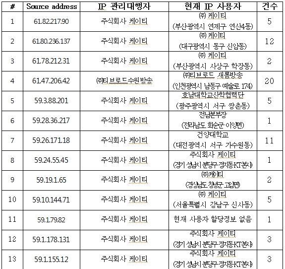 해킹팀 로그파일에서 발견한 IP 목록