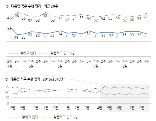 한국 갤럽이 조사한 박근혜 대통령 지지율