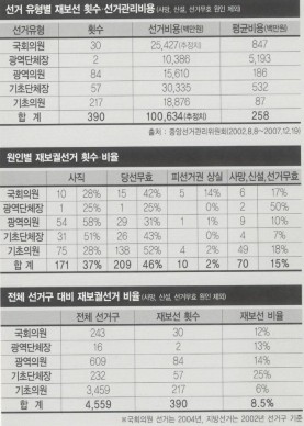 재보궐선거, 국민 혈세 낭비 막아야