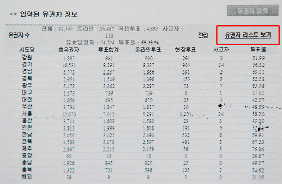 지역 당원이 인터넷투표를 하기 위해서는 투표시스템에서 핸드폰 인증을 통해 본인 확인을 해야 한다. 그런데 핸드폰 인증이 잘 안 될 경우, 중앙당으로 문의를 하고 오충렬 전 실장이 이를 접수해 처리했다. 문의가 오면 투표관리시스템에 접속해 유권자리스트를 확인한다.