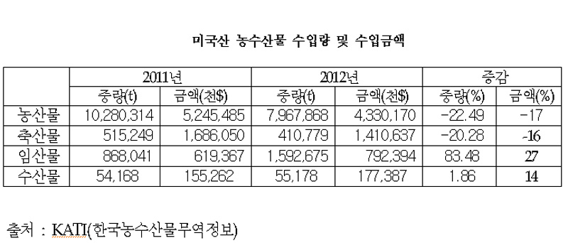 미국산 농수산물 수입량 및 수입금액