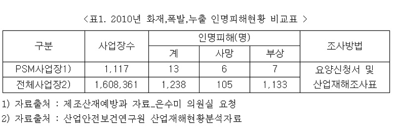 표1. 2010년 화재,폭발,누출 인명피해현황 비교표