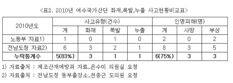 표2. 2010년 여수국가산단 화재,폭발,누출 사고현황비교표