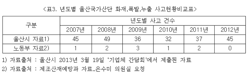 표3. 년도별 울산국가산단 화재,폭발,누출 사고현황비교표
