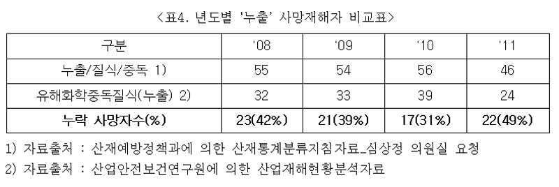 표4. 년도별 ‘누출’ 사망재해자 비교표