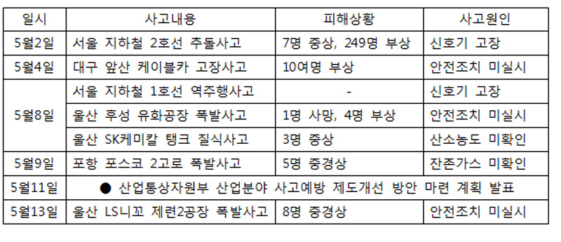 사고내용 및 피해상황