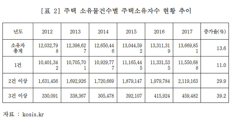 주택 소유물건수별 주택소유자수 현황 추이
