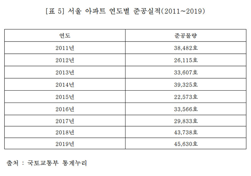 서울 아파트 연도별 준공실적(2011~2019)