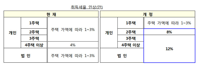 7.10부동산대책 취득세율 인상안