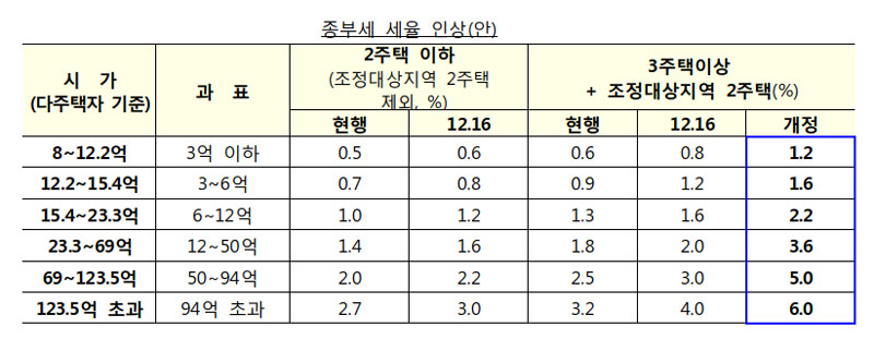 7.10부동산대책 종부세율 인상안