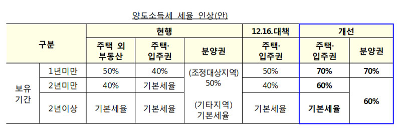 7.10부동산대책 양도소득세율 인상안