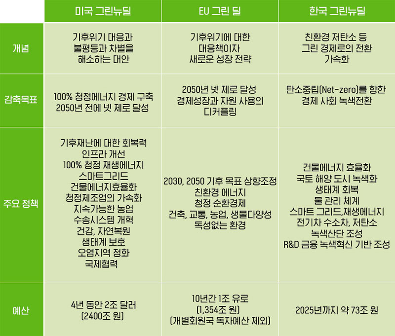 미국, EU와 한국의 그린 뉴딜 비교<br