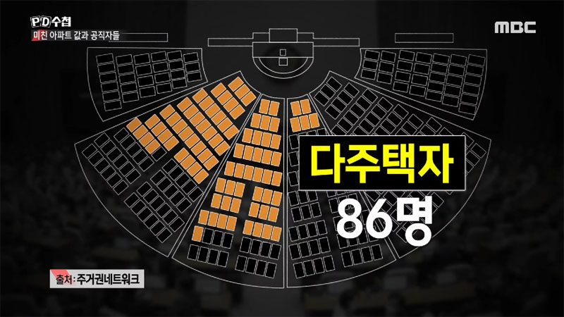 21대 국회의원 중 86명이 다주택자
