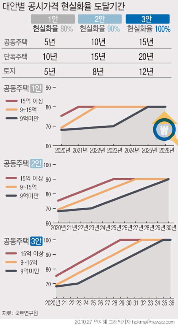 대안별 공시가격 현실화율 도달기간