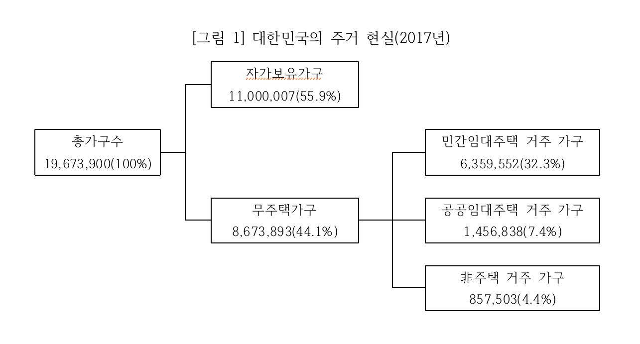 자료:kosis.kr; 국토교통부 2019, 남기업 토지+자유연구소 소장 2019