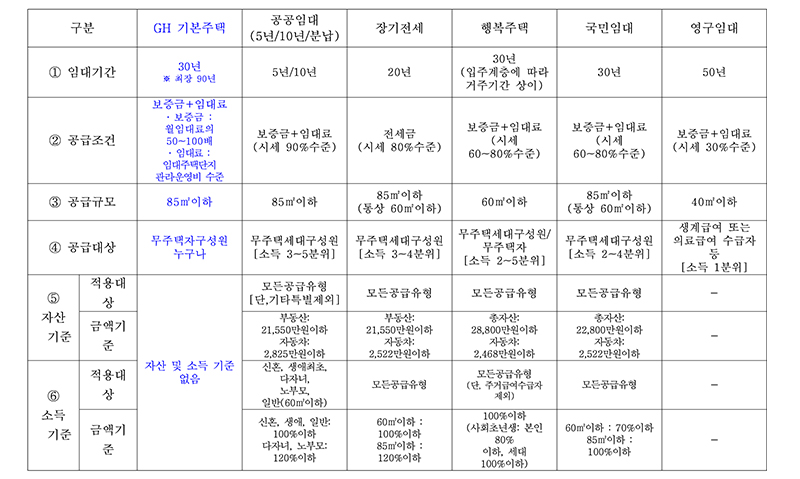 표1. 공공임대주택 유형별 특징