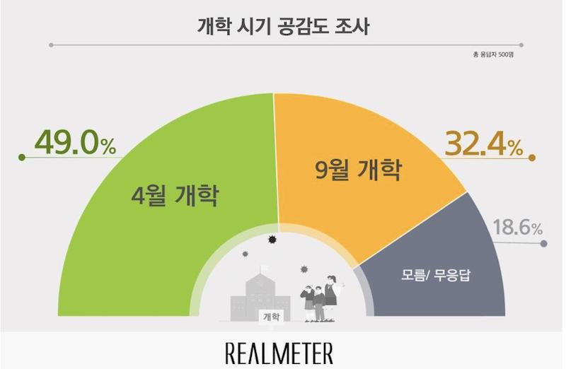 국민 중 절반이 신종 코로나바이러스 감염증(코로나19) 확산 우려로 '4월 개학'을 희망하는 것으로 나타났다.