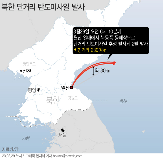 합동참모본부는 29일 오전 6시10분께 원산 일대에서 북동쪽 동해상으로 발사된 단거리 탄도미사일 추정 발사체 2발을 포착했다고 밝혔다. 발사체 비행거리는 약 230㎞, 고도 약 30㎞로 탐지됐다. (그래픽=안지혜 기자)