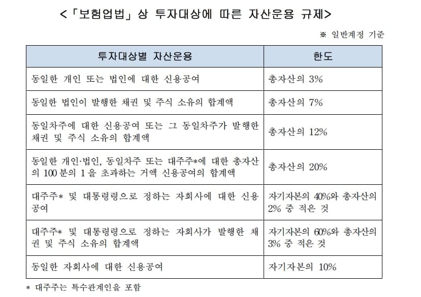 보험업법상 자산운용비율