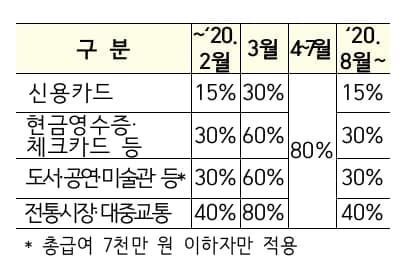 기획재정부는 지난 7월 22일 ‘2020년 세법개정안’을 통해 변화된 소득공제율을 발표했다.