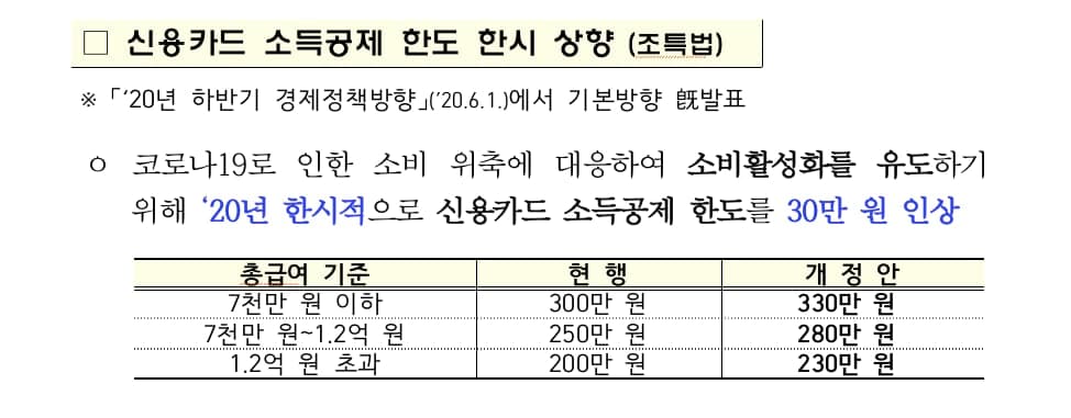 기획재정부는 지난 7월 22일 ‘2020년 세법개정안’을 통해 변화된 소득공제율을 발표했다.