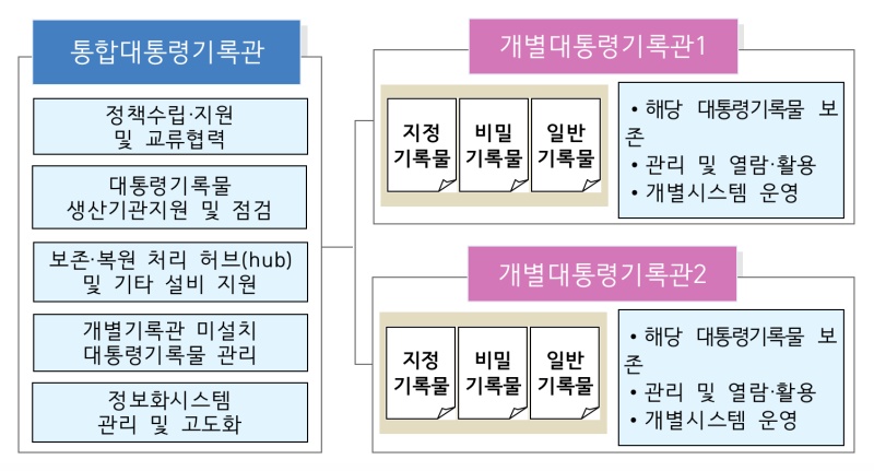 통합대통령기록관과 개별대통령기록관