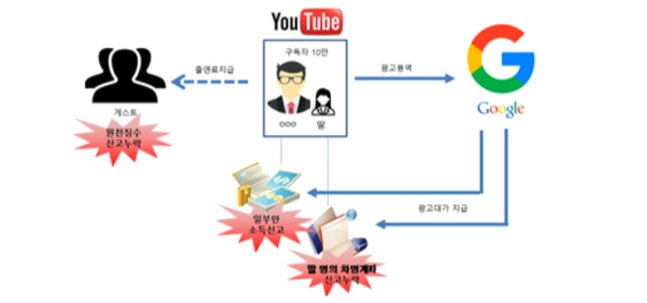 구독자가 10만명에 이르는 유명 유튜버가 자녀 명의 차명계좌로 받은 해외 광고대가 신고를 누락해 세무조사를 받은 사례. 국세청 제공