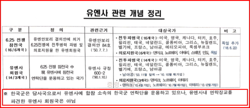 국방부는 12일, ‘한국군이 유엔사 회원국이냐’는 기자의 공식 질의에 “한국군은 당사국으로서 유엔사에 합참 소속의 연락단을 운영하고 있으나, 유엔사 내 연락장교를 파견한 회원국은 아니다”고 답변했다.